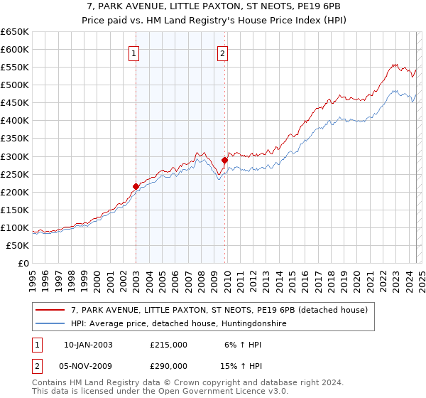 7, PARK AVENUE, LITTLE PAXTON, ST NEOTS, PE19 6PB: Price paid vs HM Land Registry's House Price Index