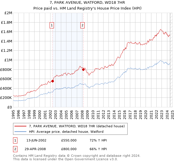 7, PARK AVENUE, WATFORD, WD18 7HR: Price paid vs HM Land Registry's House Price Index