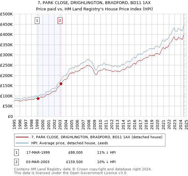 7, PARK CLOSE, DRIGHLINGTON, BRADFORD, BD11 1AX: Price paid vs HM Land Registry's House Price Index