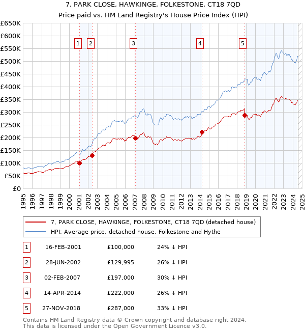 7, PARK CLOSE, HAWKINGE, FOLKESTONE, CT18 7QD: Price paid vs HM Land Registry's House Price Index