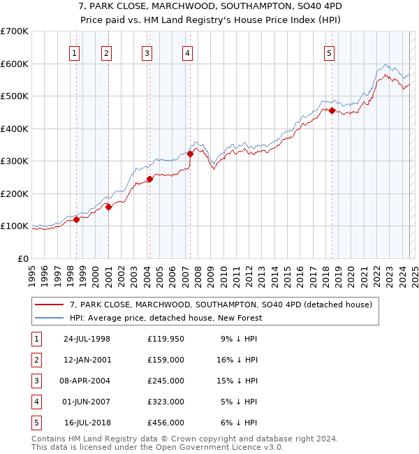 7, PARK CLOSE, MARCHWOOD, SOUTHAMPTON, SO40 4PD: Price paid vs HM Land Registry's House Price Index