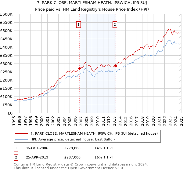 7, PARK CLOSE, MARTLESHAM HEATH, IPSWICH, IP5 3UJ: Price paid vs HM Land Registry's House Price Index