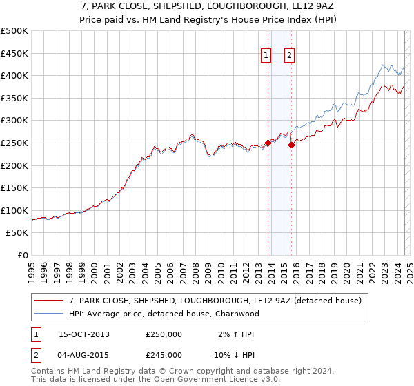 7, PARK CLOSE, SHEPSHED, LOUGHBOROUGH, LE12 9AZ: Price paid vs HM Land Registry's House Price Index