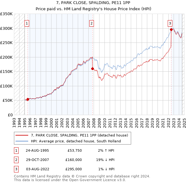 7, PARK CLOSE, SPALDING, PE11 1PP: Price paid vs HM Land Registry's House Price Index