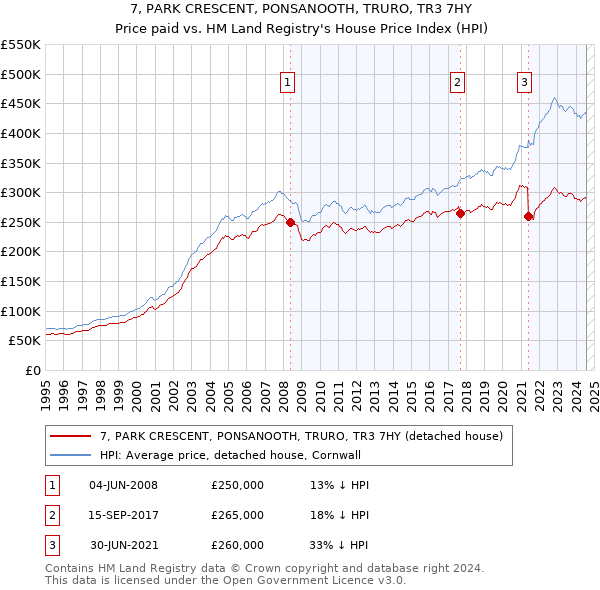 7, PARK CRESCENT, PONSANOOTH, TRURO, TR3 7HY: Price paid vs HM Land Registry's House Price Index