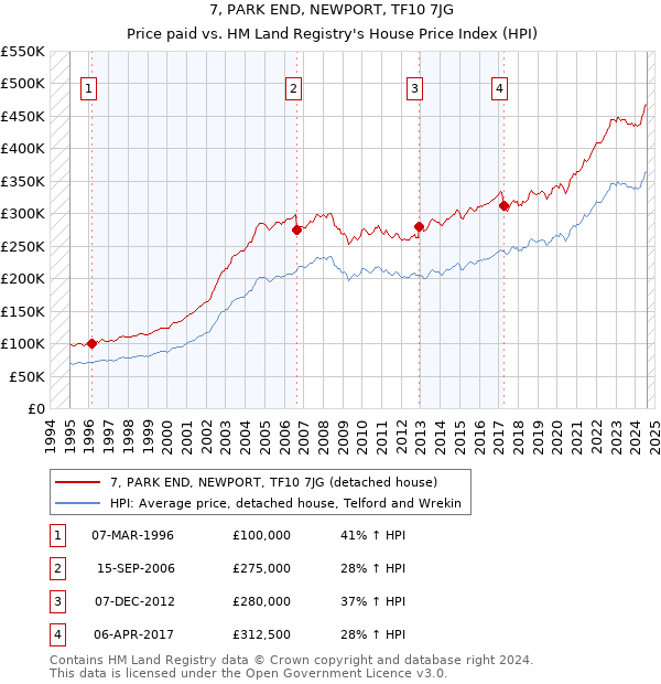 7, PARK END, NEWPORT, TF10 7JG: Price paid vs HM Land Registry's House Price Index