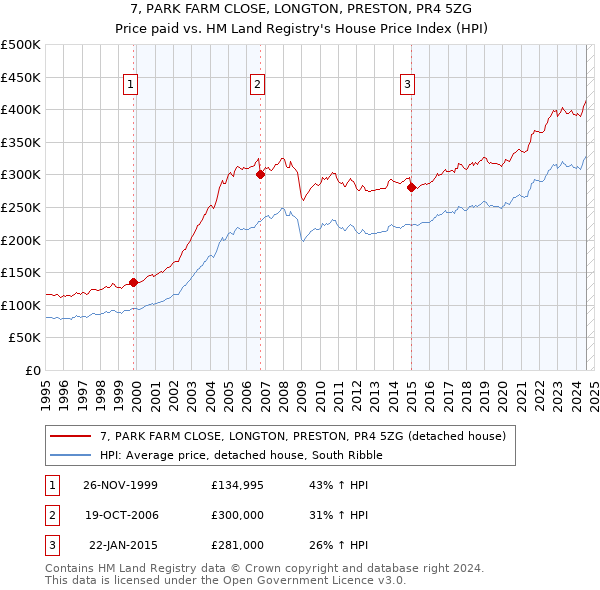 7, PARK FARM CLOSE, LONGTON, PRESTON, PR4 5ZG: Price paid vs HM Land Registry's House Price Index