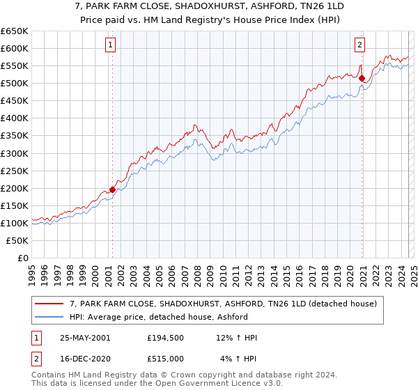 7, PARK FARM CLOSE, SHADOXHURST, ASHFORD, TN26 1LD: Price paid vs HM Land Registry's House Price Index