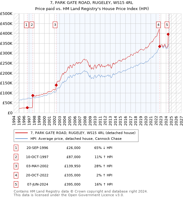 7, PARK GATE ROAD, RUGELEY, WS15 4RL: Price paid vs HM Land Registry's House Price Index