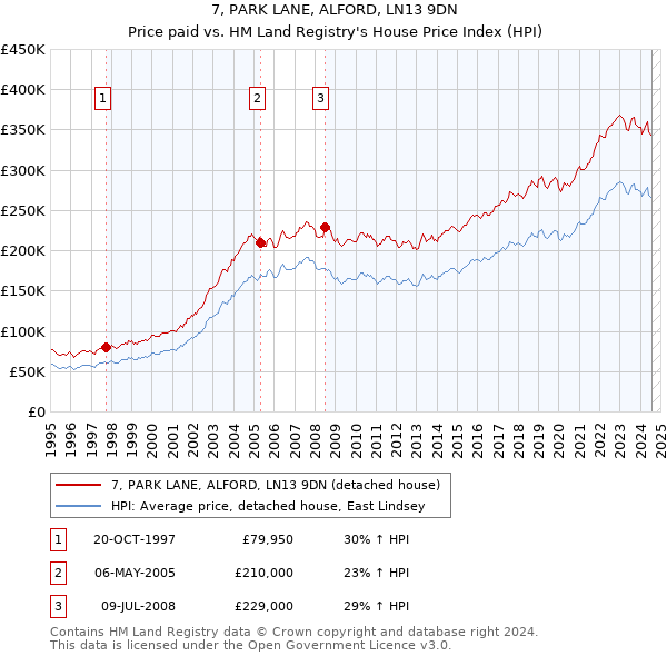 7, PARK LANE, ALFORD, LN13 9DN: Price paid vs HM Land Registry's House Price Index