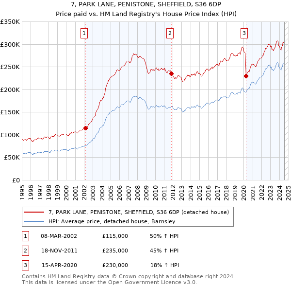 7, PARK LANE, PENISTONE, SHEFFIELD, S36 6DP: Price paid vs HM Land Registry's House Price Index