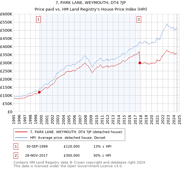 7, PARK LANE, WEYMOUTH, DT4 7JP: Price paid vs HM Land Registry's House Price Index