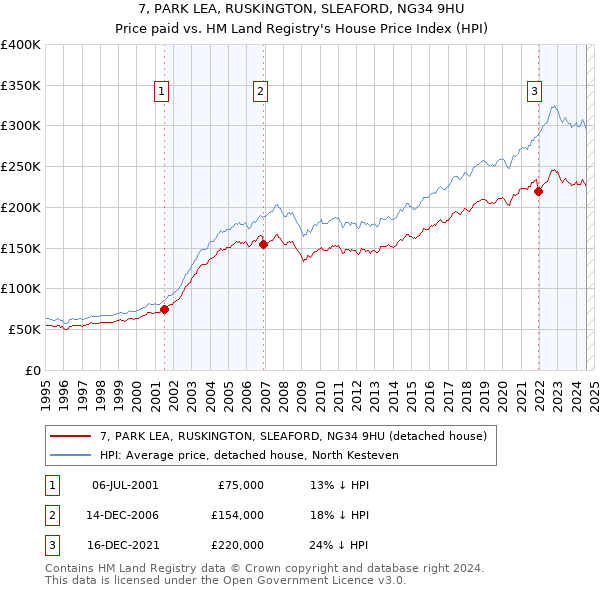 7, PARK LEA, RUSKINGTON, SLEAFORD, NG34 9HU: Price paid vs HM Land Registry's House Price Index