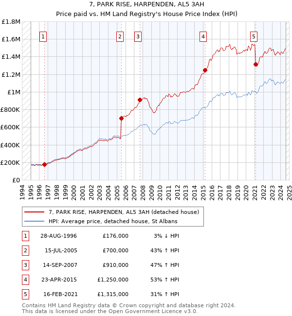 7, PARK RISE, HARPENDEN, AL5 3AH: Price paid vs HM Land Registry's House Price Index