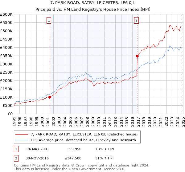 7, PARK ROAD, RATBY, LEICESTER, LE6 0JL: Price paid vs HM Land Registry's House Price Index