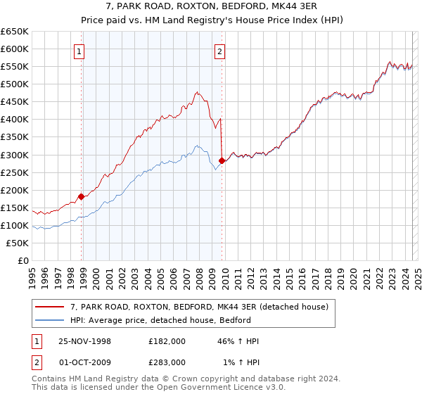 7, PARK ROAD, ROXTON, BEDFORD, MK44 3ER: Price paid vs HM Land Registry's House Price Index