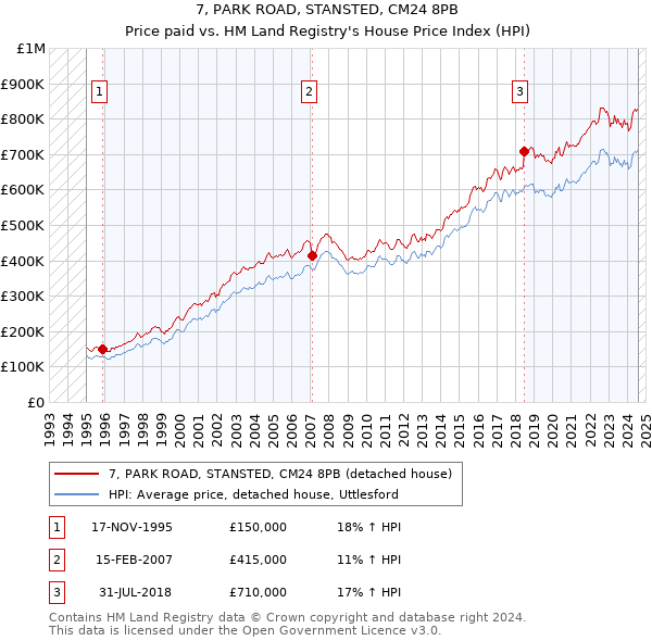 7, PARK ROAD, STANSTED, CM24 8PB: Price paid vs HM Land Registry's House Price Index