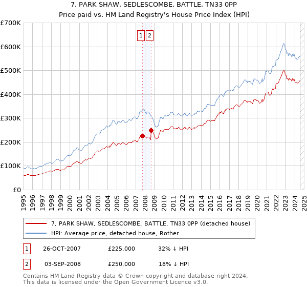 7, PARK SHAW, SEDLESCOMBE, BATTLE, TN33 0PP: Price paid vs HM Land Registry's House Price Index