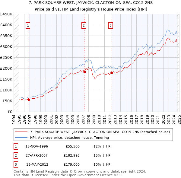 7, PARK SQUARE WEST, JAYWICK, CLACTON-ON-SEA, CO15 2NS: Price paid vs HM Land Registry's House Price Index