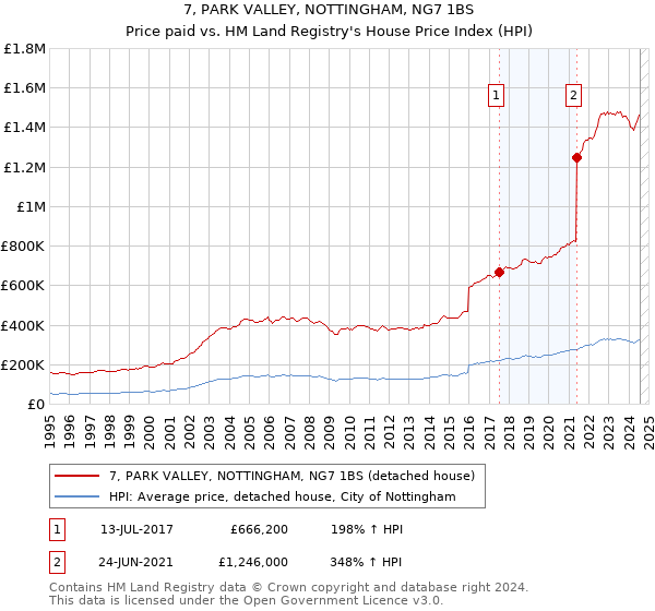 7, PARK VALLEY, NOTTINGHAM, NG7 1BS: Price paid vs HM Land Registry's House Price Index