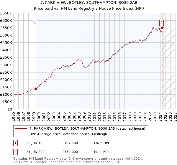 7, PARK VIEW, BOTLEY, SOUTHAMPTON, SO30 2AB: Price paid vs HM Land Registry's House Price Index