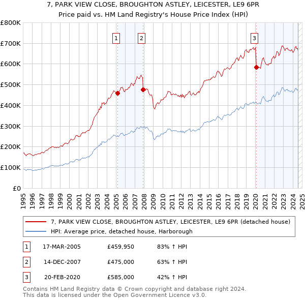 7, PARK VIEW CLOSE, BROUGHTON ASTLEY, LEICESTER, LE9 6PR: Price paid vs HM Land Registry's House Price Index