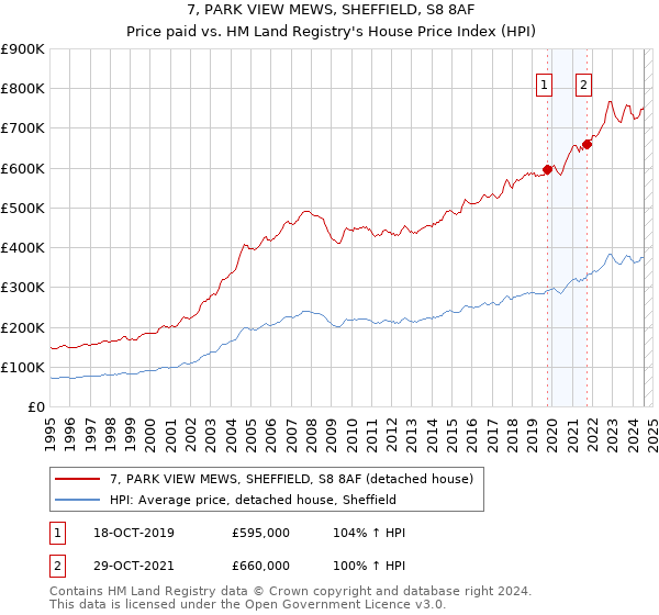 7, PARK VIEW MEWS, SHEFFIELD, S8 8AF: Price paid vs HM Land Registry's House Price Index