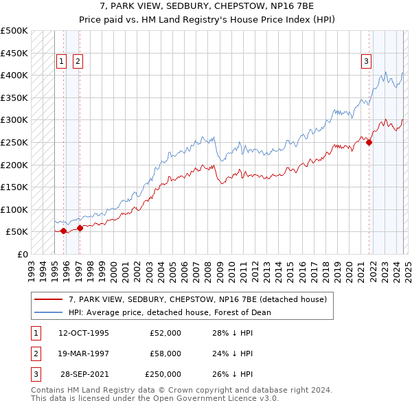 7, PARK VIEW, SEDBURY, CHEPSTOW, NP16 7BE: Price paid vs HM Land Registry's House Price Index