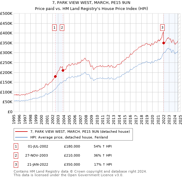 7, PARK VIEW WEST, MARCH, PE15 9UN: Price paid vs HM Land Registry's House Price Index