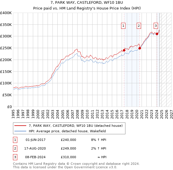 7, PARK WAY, CASTLEFORD, WF10 1BU: Price paid vs HM Land Registry's House Price Index