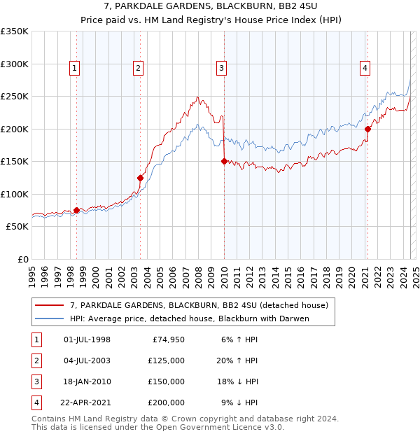 7, PARKDALE GARDENS, BLACKBURN, BB2 4SU: Price paid vs HM Land Registry's House Price Index