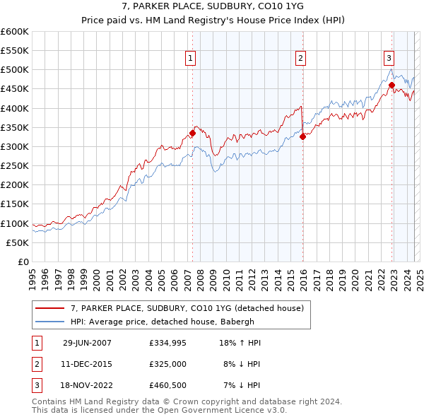 7, PARKER PLACE, SUDBURY, CO10 1YG: Price paid vs HM Land Registry's House Price Index