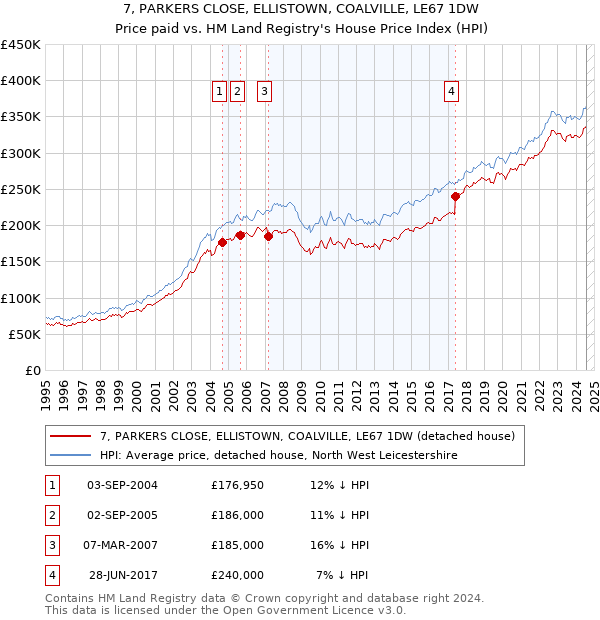 7, PARKERS CLOSE, ELLISTOWN, COALVILLE, LE67 1DW: Price paid vs HM Land Registry's House Price Index