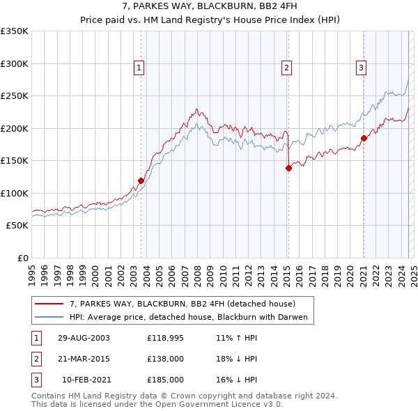 7, PARKES WAY, BLACKBURN, BB2 4FH: Price paid vs HM Land Registry's House Price Index