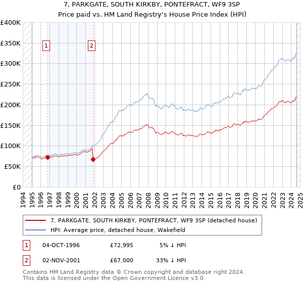 7, PARKGATE, SOUTH KIRKBY, PONTEFRACT, WF9 3SP: Price paid vs HM Land Registry's House Price Index