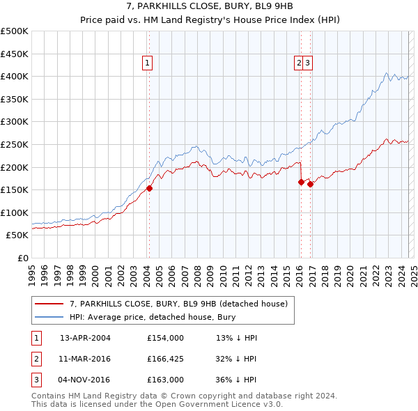 7, PARKHILLS CLOSE, BURY, BL9 9HB: Price paid vs HM Land Registry's House Price Index