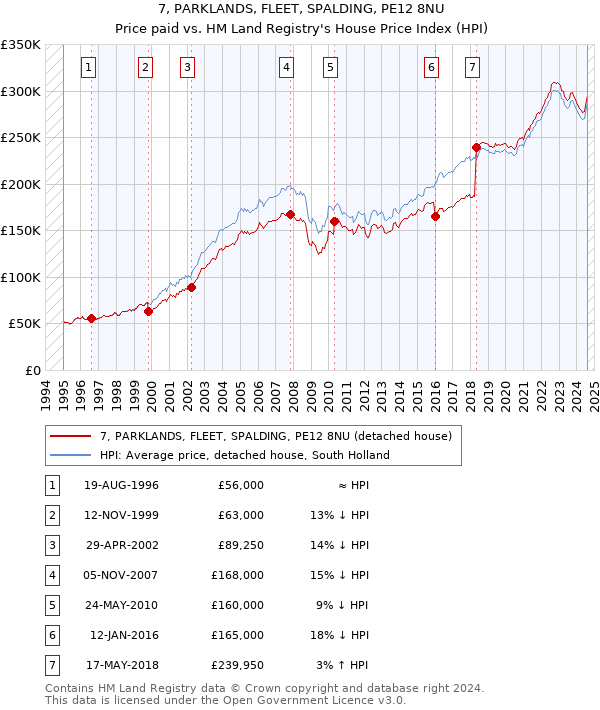 7, PARKLANDS, FLEET, SPALDING, PE12 8NU: Price paid vs HM Land Registry's House Price Index