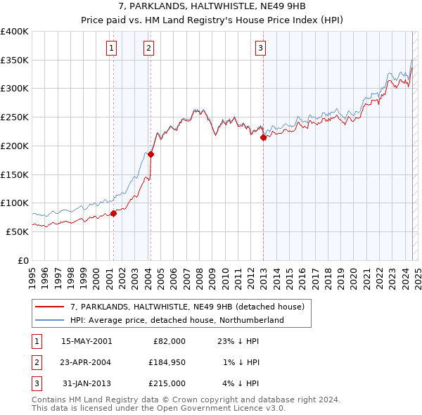 7, PARKLANDS, HALTWHISTLE, NE49 9HB: Price paid vs HM Land Registry's House Price Index