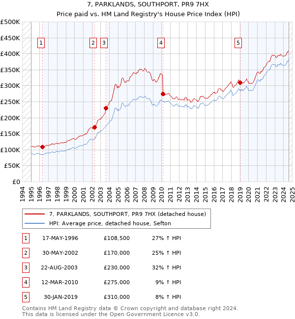 7, PARKLANDS, SOUTHPORT, PR9 7HX: Price paid vs HM Land Registry's House Price Index