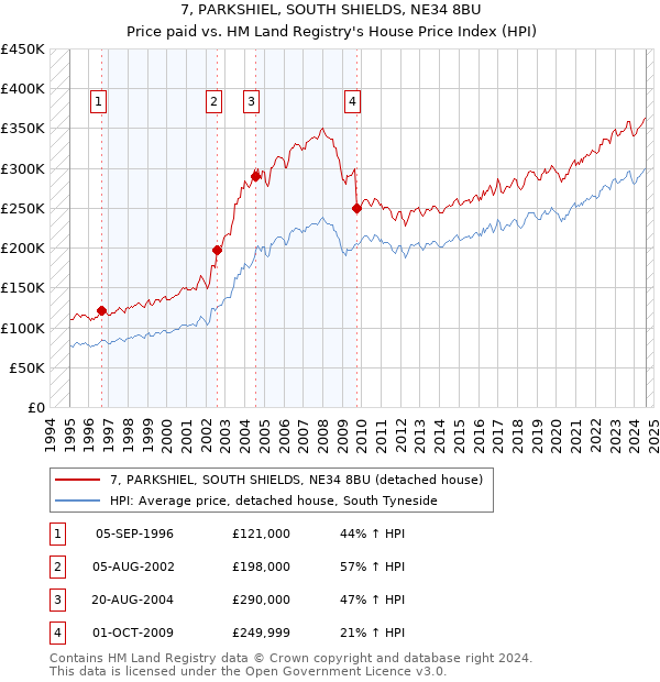 7, PARKSHIEL, SOUTH SHIELDS, NE34 8BU: Price paid vs HM Land Registry's House Price Index