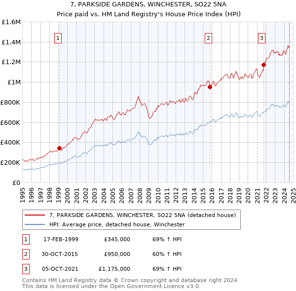 7, PARKSIDE GARDENS, WINCHESTER, SO22 5NA: Price paid vs HM Land Registry's House Price Index