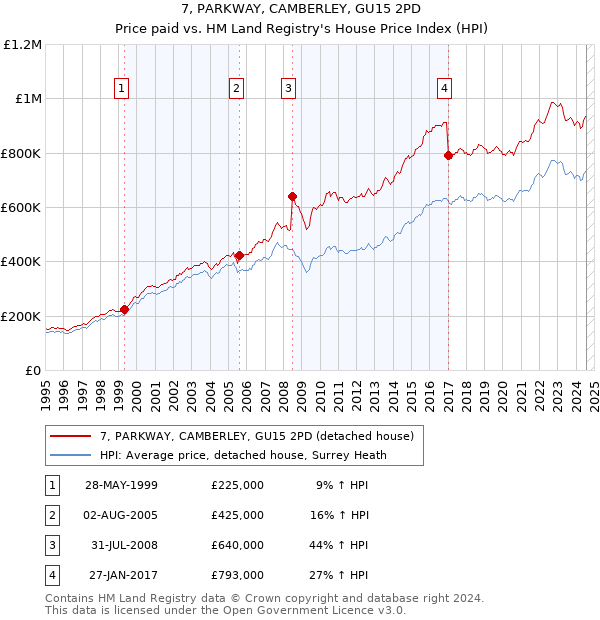 7, PARKWAY, CAMBERLEY, GU15 2PD: Price paid vs HM Land Registry's House Price Index