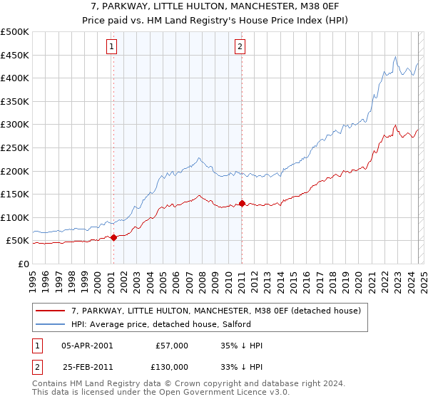 7, PARKWAY, LITTLE HULTON, MANCHESTER, M38 0EF: Price paid vs HM Land Registry's House Price Index