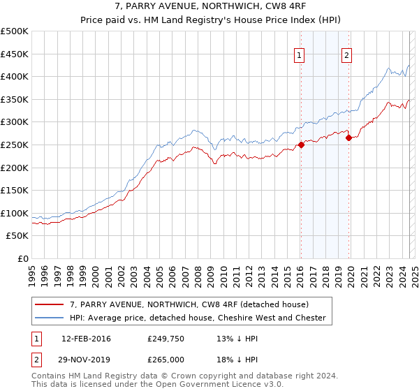 7, PARRY AVENUE, NORTHWICH, CW8 4RF: Price paid vs HM Land Registry's House Price Index