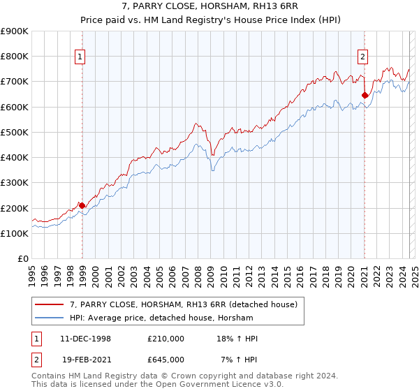 7, PARRY CLOSE, HORSHAM, RH13 6RR: Price paid vs HM Land Registry's House Price Index