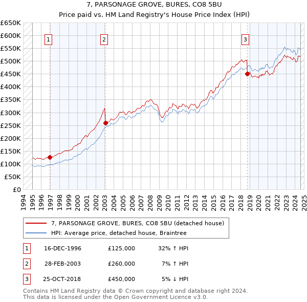 7, PARSONAGE GROVE, BURES, CO8 5BU: Price paid vs HM Land Registry's House Price Index