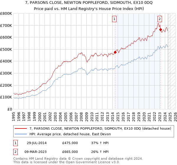 7, PARSONS CLOSE, NEWTON POPPLEFORD, SIDMOUTH, EX10 0DQ: Price paid vs HM Land Registry's House Price Index