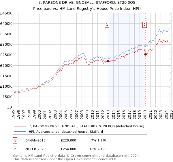 7, PARSONS DRIVE, GNOSALL, STAFFORD, ST20 0QS: Price paid vs HM Land Registry's House Price Index