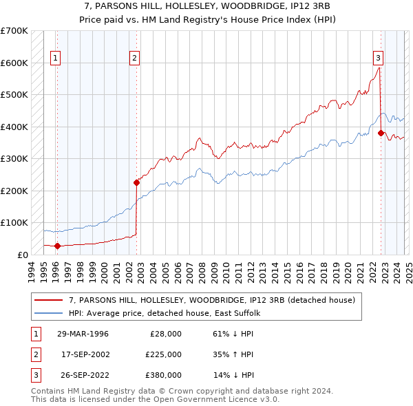 7, PARSONS HILL, HOLLESLEY, WOODBRIDGE, IP12 3RB: Price paid vs HM Land Registry's House Price Index