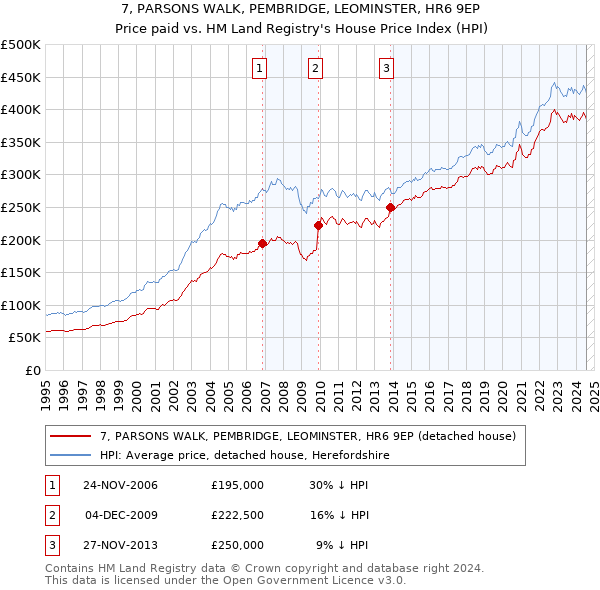 7, PARSONS WALK, PEMBRIDGE, LEOMINSTER, HR6 9EP: Price paid vs HM Land Registry's House Price Index